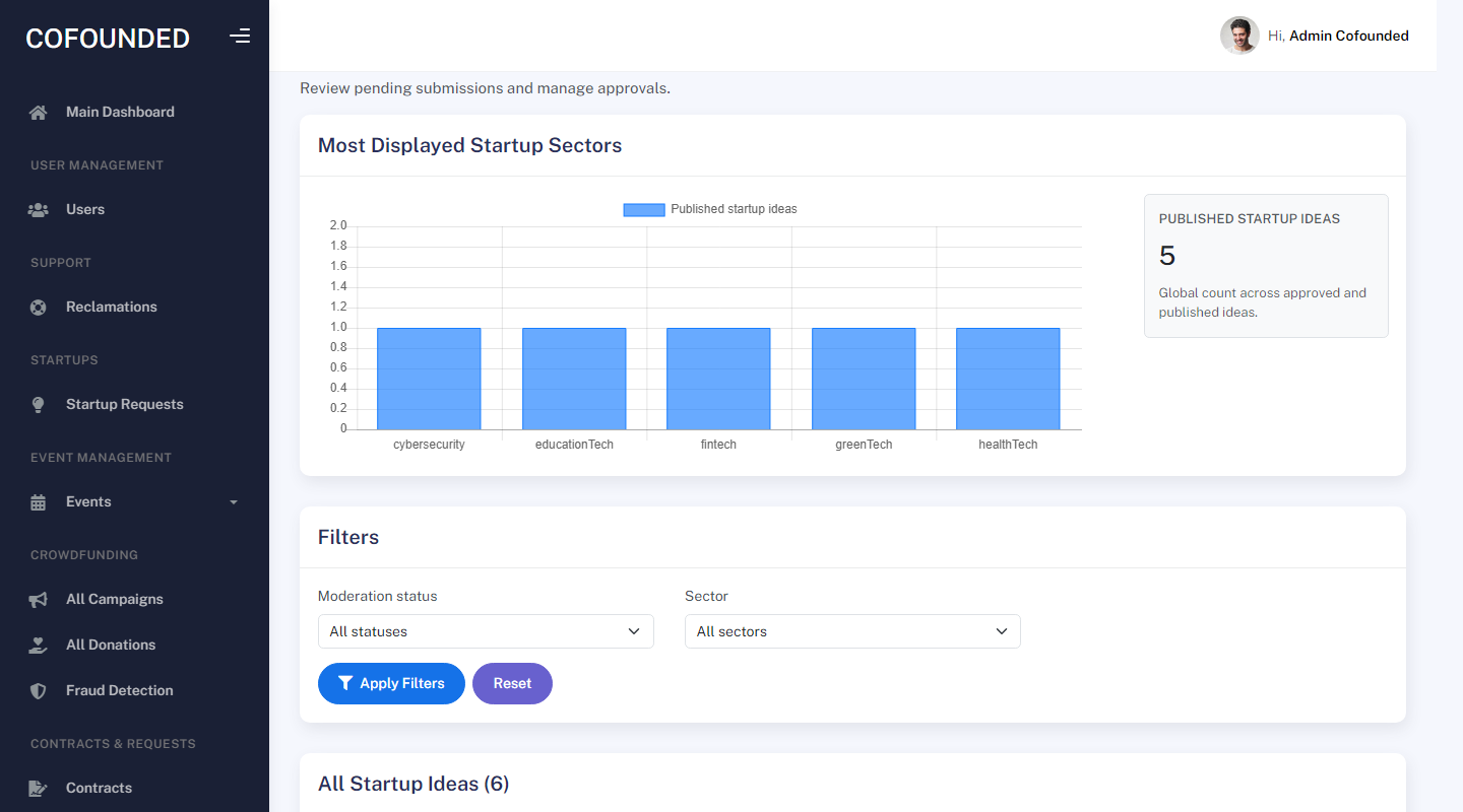 Cofounded admin dashboard showing the startup sectors chart, published-ideas stat, and startup moderation queue