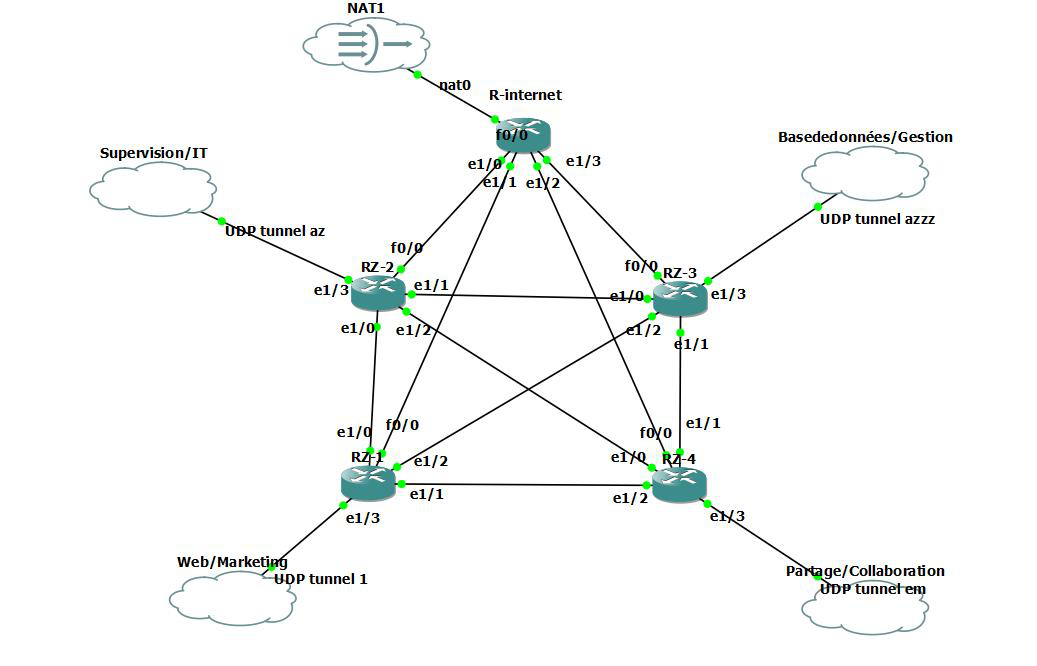 GNS3 topology diagram of the TechSolutions enterprise network